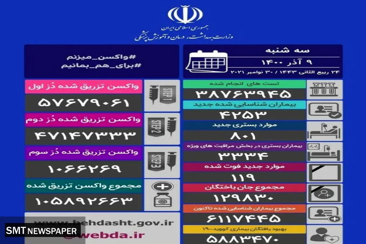 آمار قربانیان کرونا صعودی شد