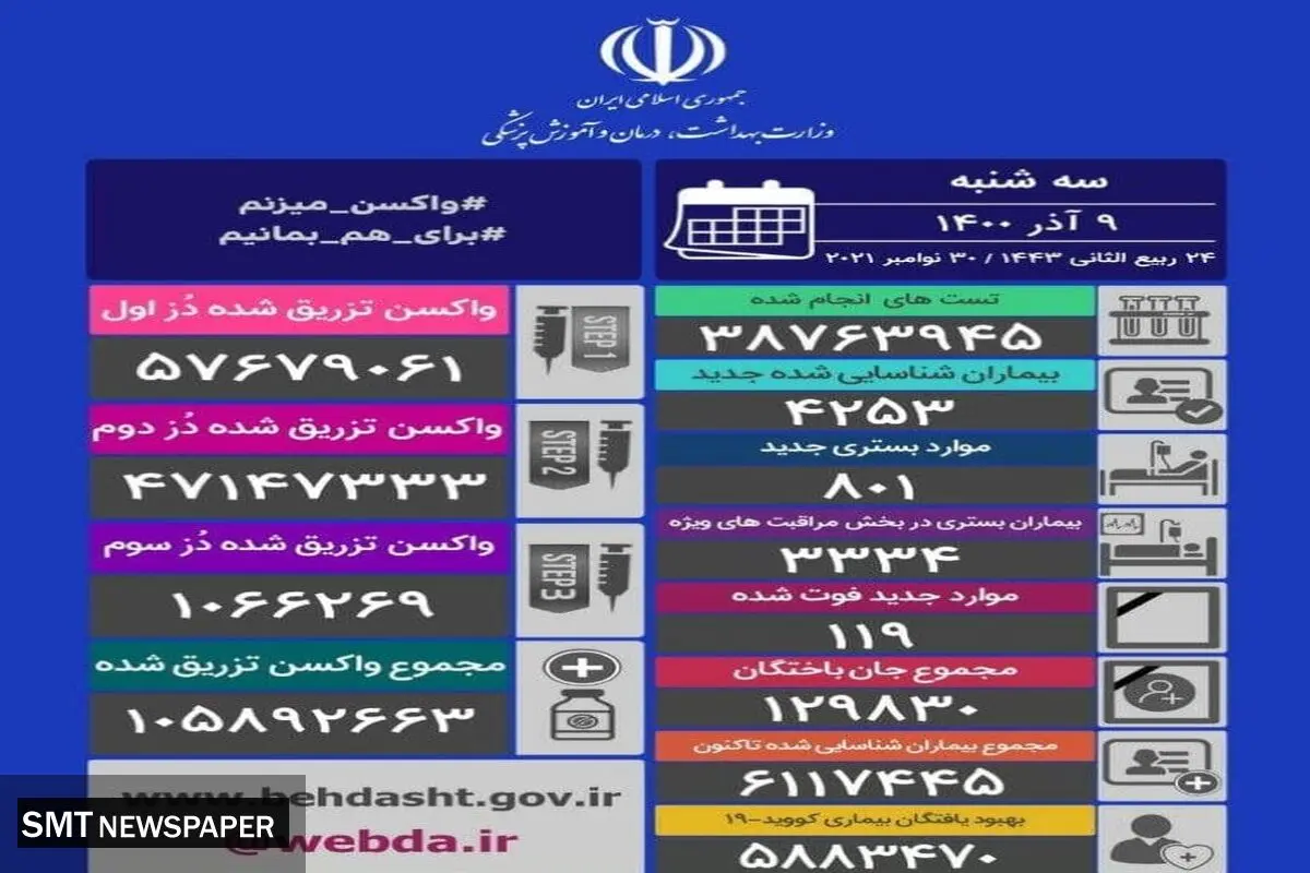 آمار قربانیان کرونا صعودی شد