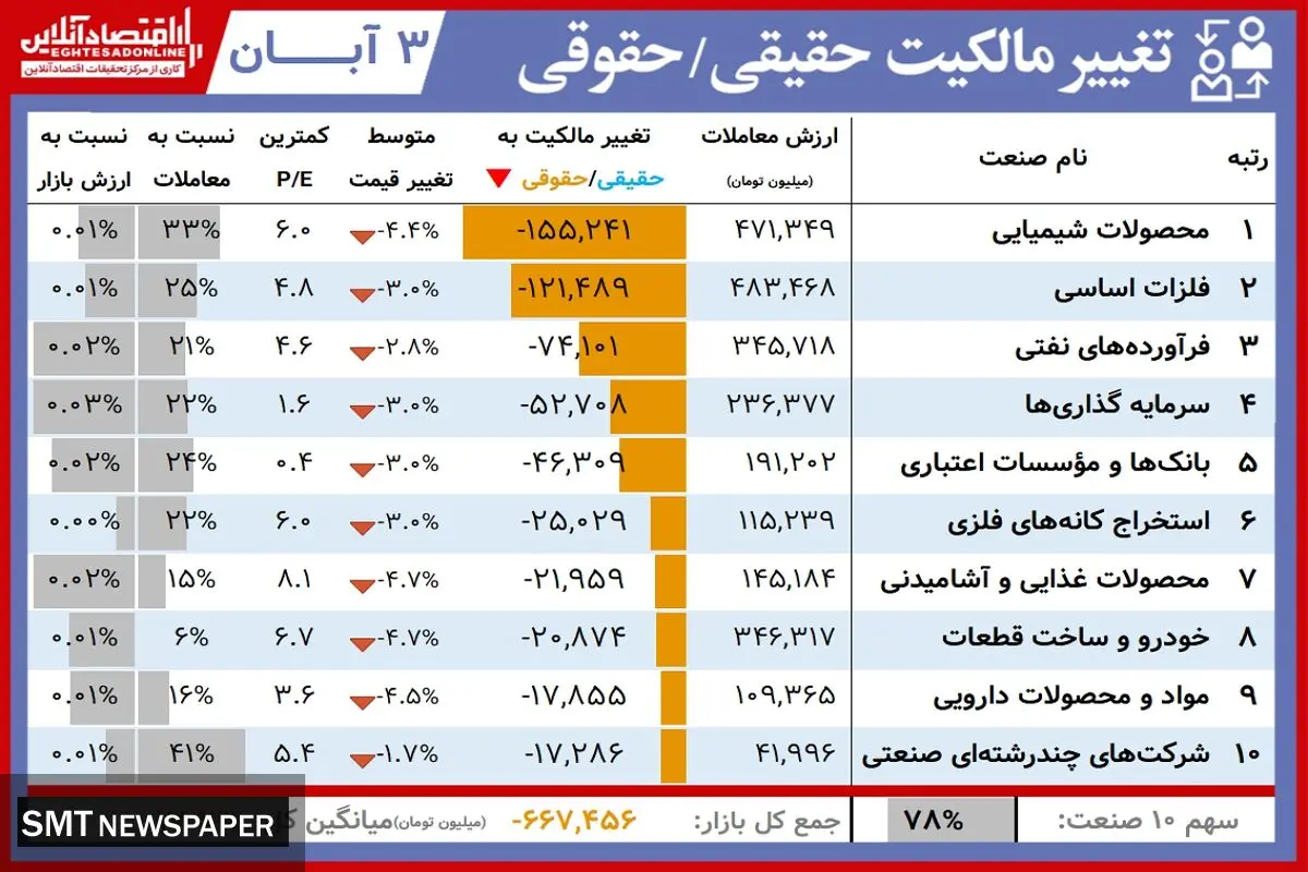 در بورس امروز چه گذشت؟+ جزئیات و جدول( ۴ آبان)