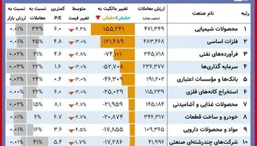 در بورس امروز چه گذشت؟+ جزئیات و جدول( ۴ آبان)