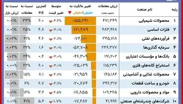 در بورس امروز چه گذشت؟+ جزئیات و جدول( ۴ آبان)