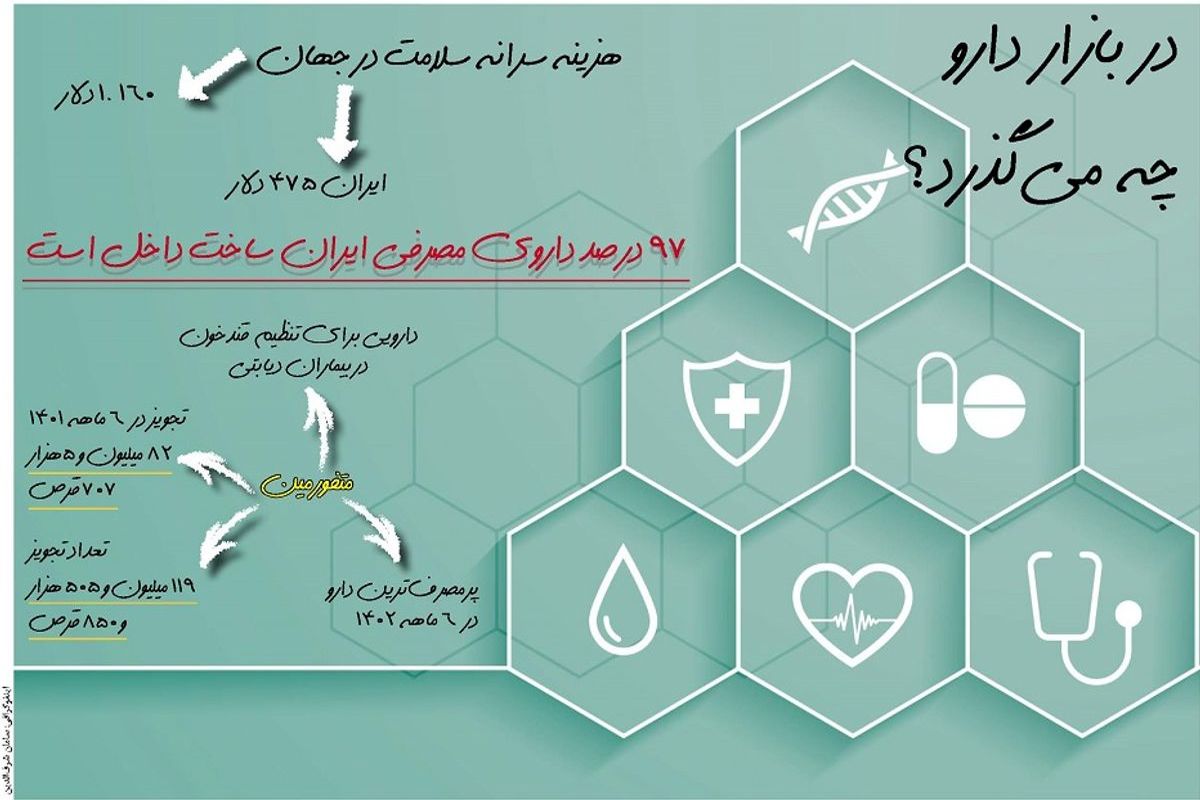 در بازار دارو چه می گذرد؟