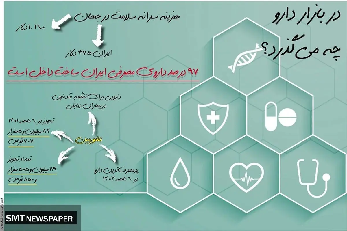 در بازار دارو چه می گذرد؟