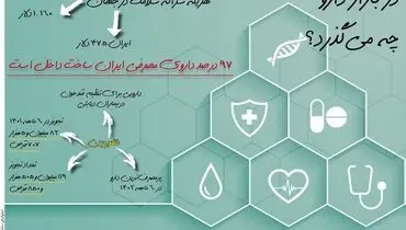 در بازار دارو چه می گذرد؟