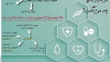 در بازار دارو چه می گذرد؟
