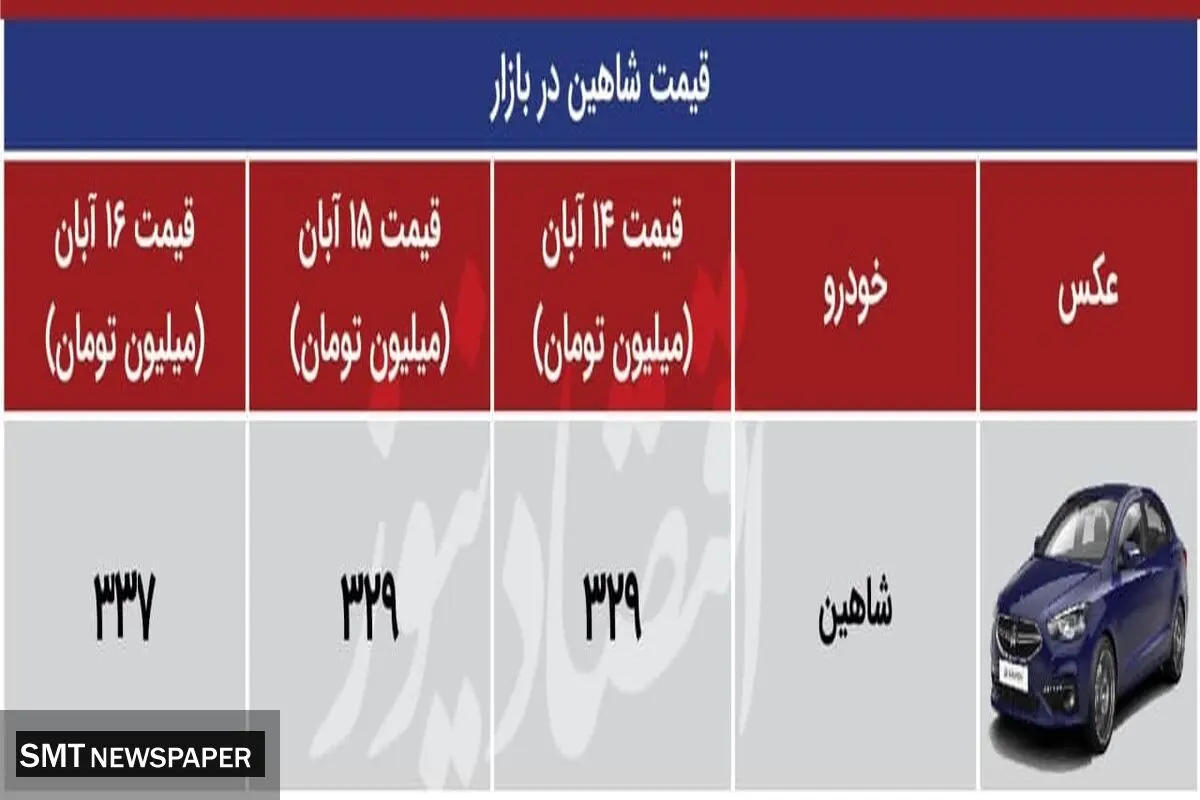 افزایش قیمت باورنکردنی خودرو شاهین تنها در یک روز!