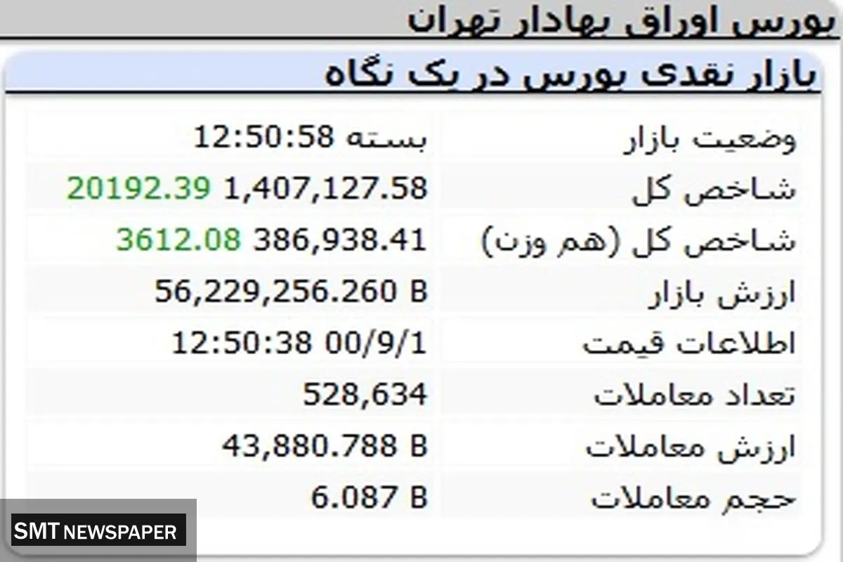 صعود دلچسب بورس با فتح کانال جدید( ۱ آذر)