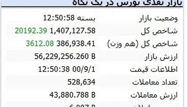 صعود دلچسب بورس با فتح کانال جدید( ۱ آذر)