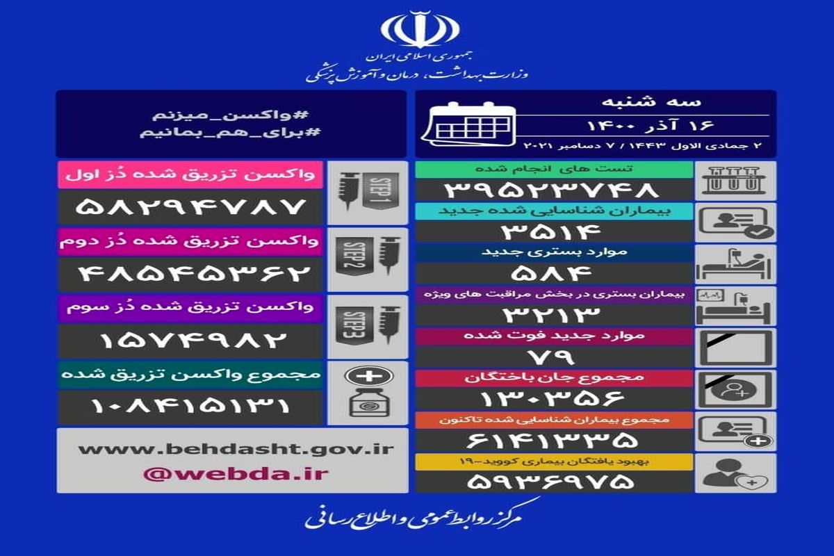 آخرین آمار مبتلایان و قربانیان کرونا در شبانه روز اخیر(۱۶ آذر)