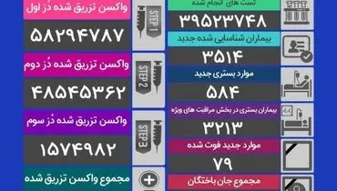 آخرین آمار مبتلایان و قربانیان کرونا در شبانه روز اخیر(۱۶ آذر)