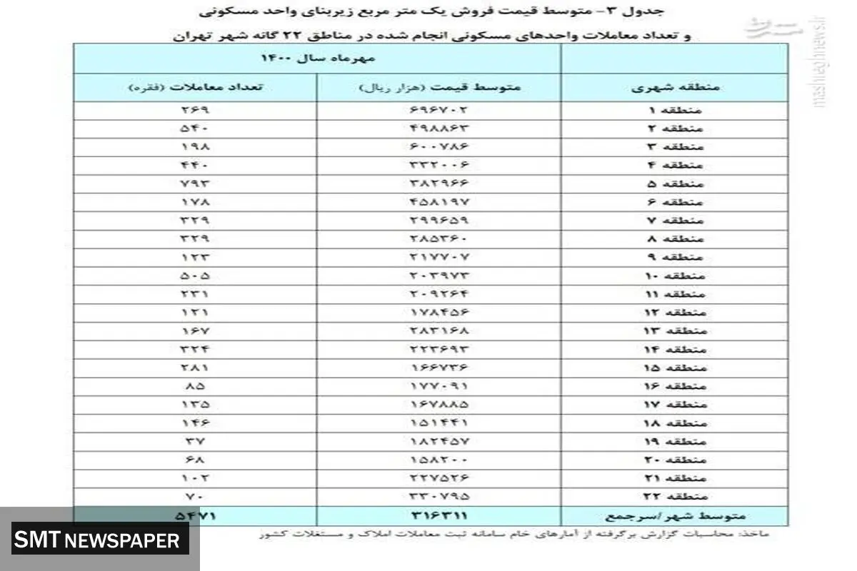 خانه در کدام مناطق تهران گران شد؟