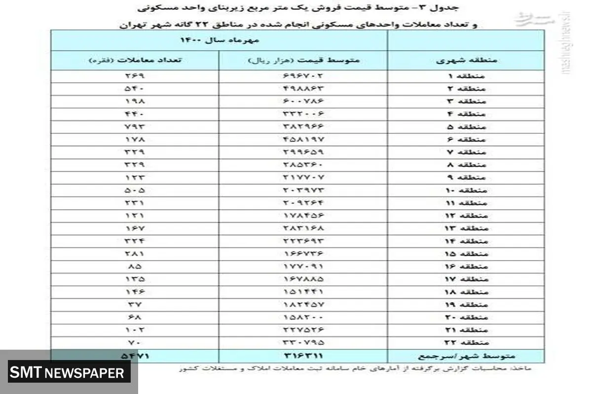 خانه در کدام مناطق تهران گران شد؟