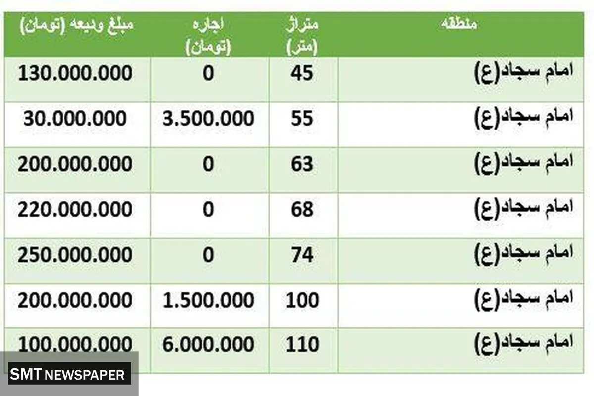 قیمت رهن و اجاره مسکن در محدوده امام سجاد
