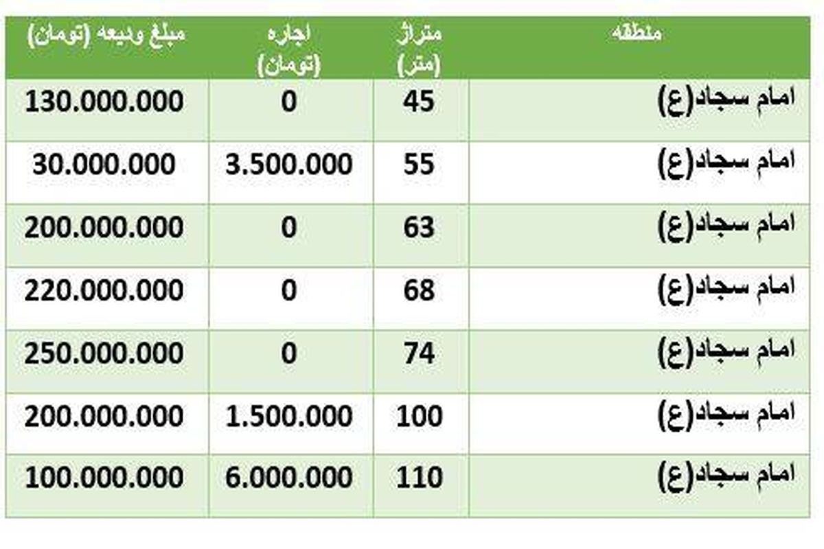 قیمت رهن و اجاره مسکن در محدوده امام سجاد