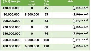 قیمت رهن و اجاره مسکن در محدوده امام سجاد