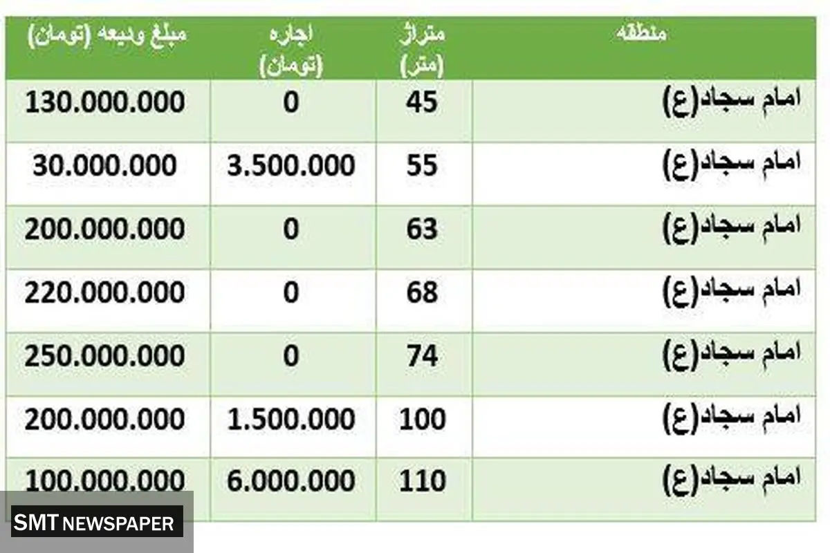 قیمت رهن و اجاره مسکن در محدوده امام سجاد