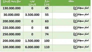 قیمت رهن و اجاره مسکن در محدوده امام سجاد