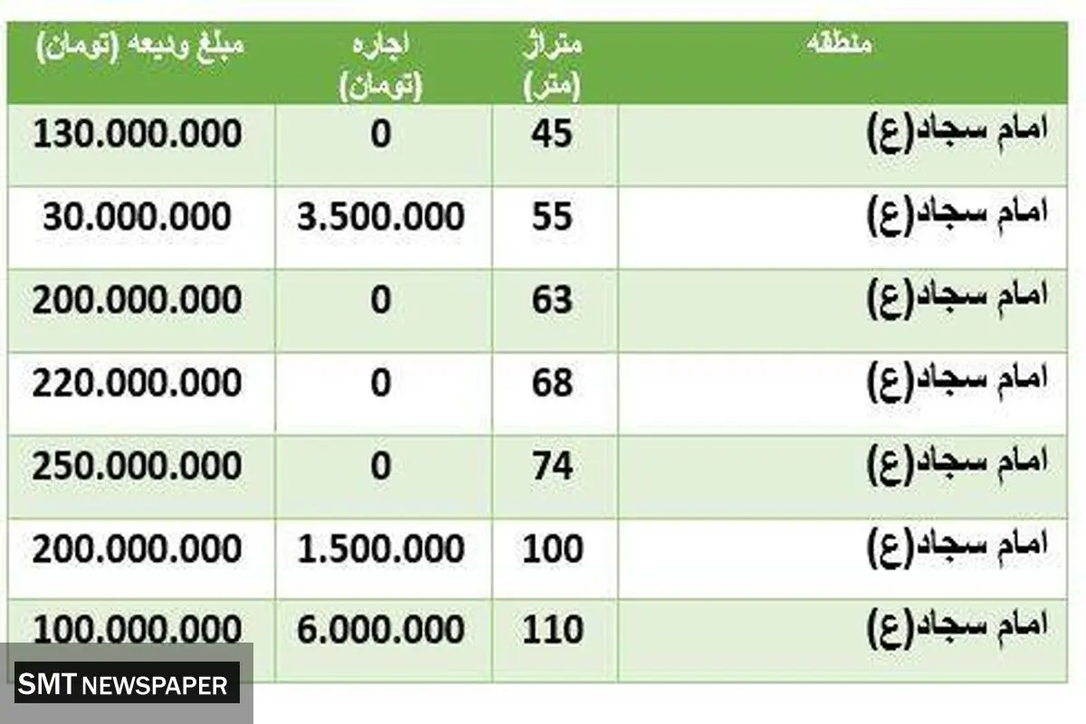 قیمت رهن و اجاره مسکن در محدوده امام سجاد