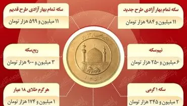 قیمت روز انواع سکه در بازار( ۴ شهریور ۱۴۰۰)