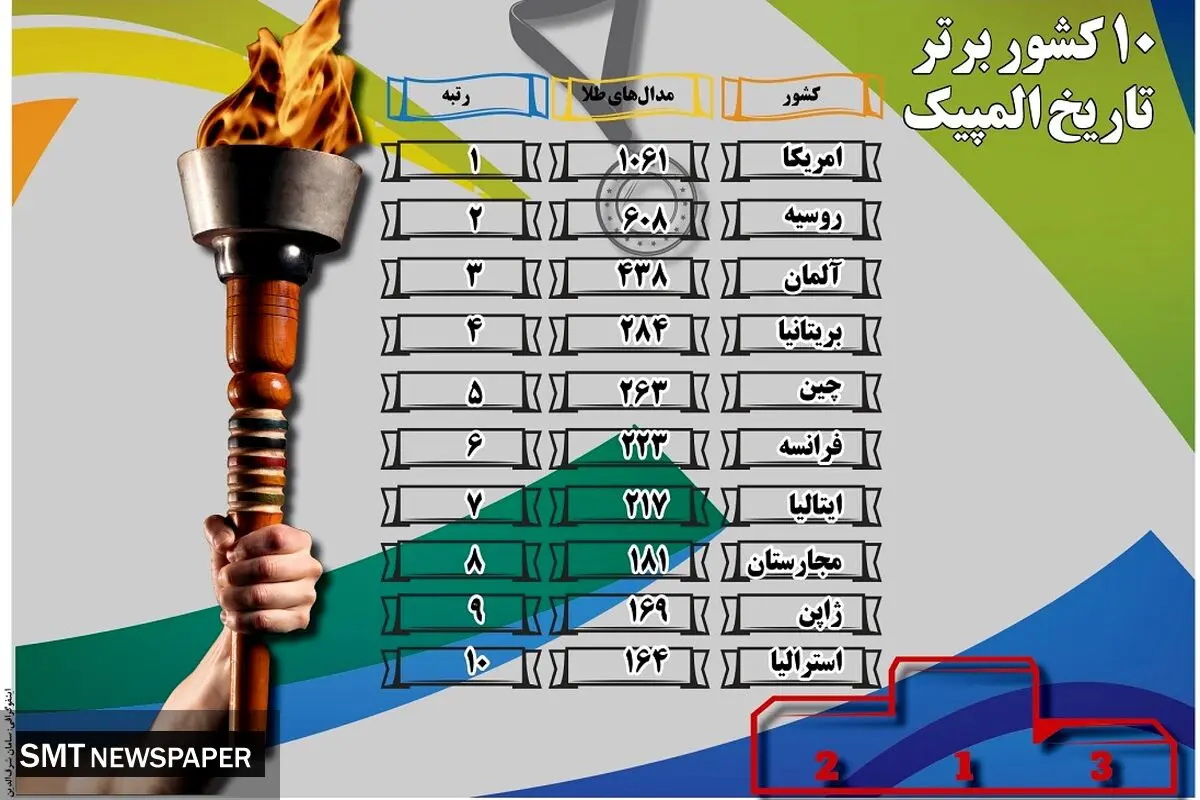 ده کشور برتر تاریخ المپیک