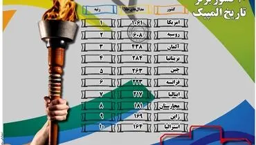 ده کشور برتر تاریخ المپیک