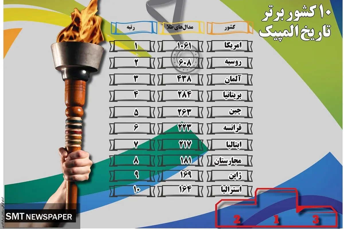 ده کشور برتر تاریخ المپیک