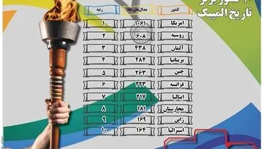 ده کشور برتر تاریخ المپیک