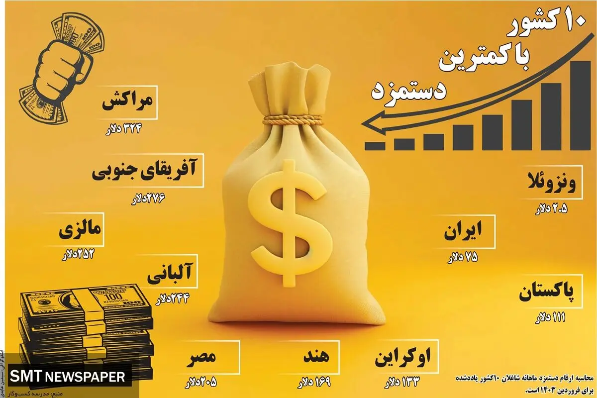 ده کشور با کمترین دستمزد