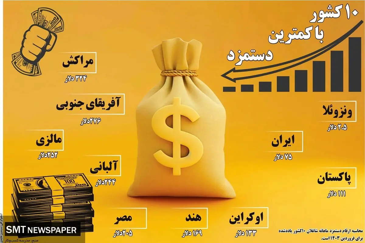 ده کشور با کمترین دستمزد