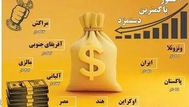 ده کشور با کمترین دستمزد