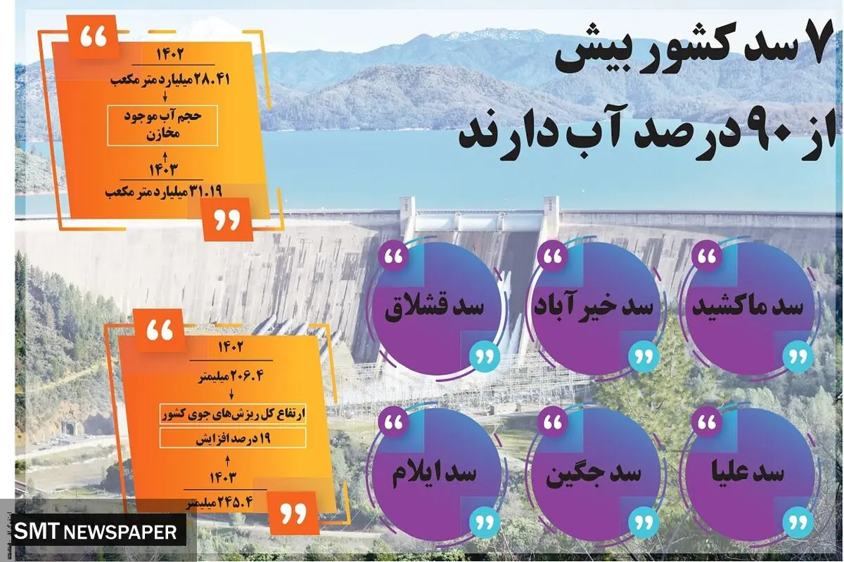 ۷ سد کشور بیش از ۹۰ درصد آب دارند