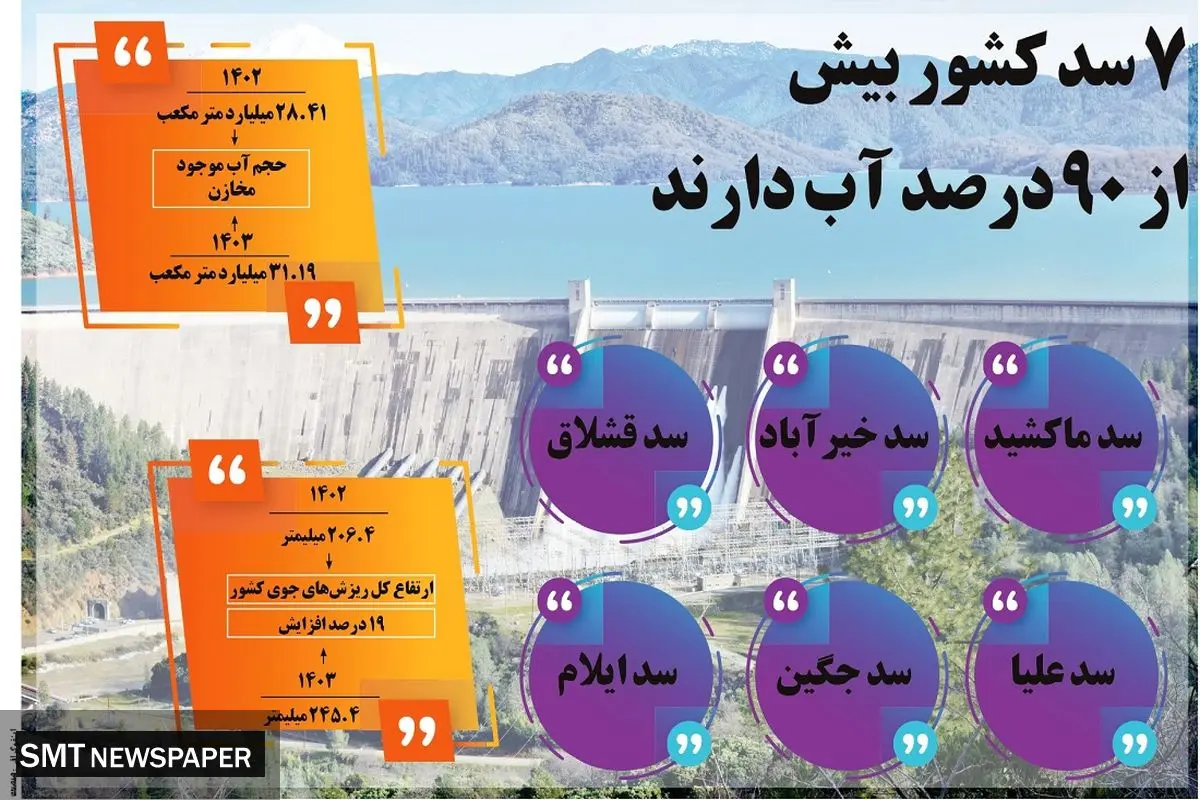 ۷ سد کشور بیش از ۹۰ درصد آب دارند