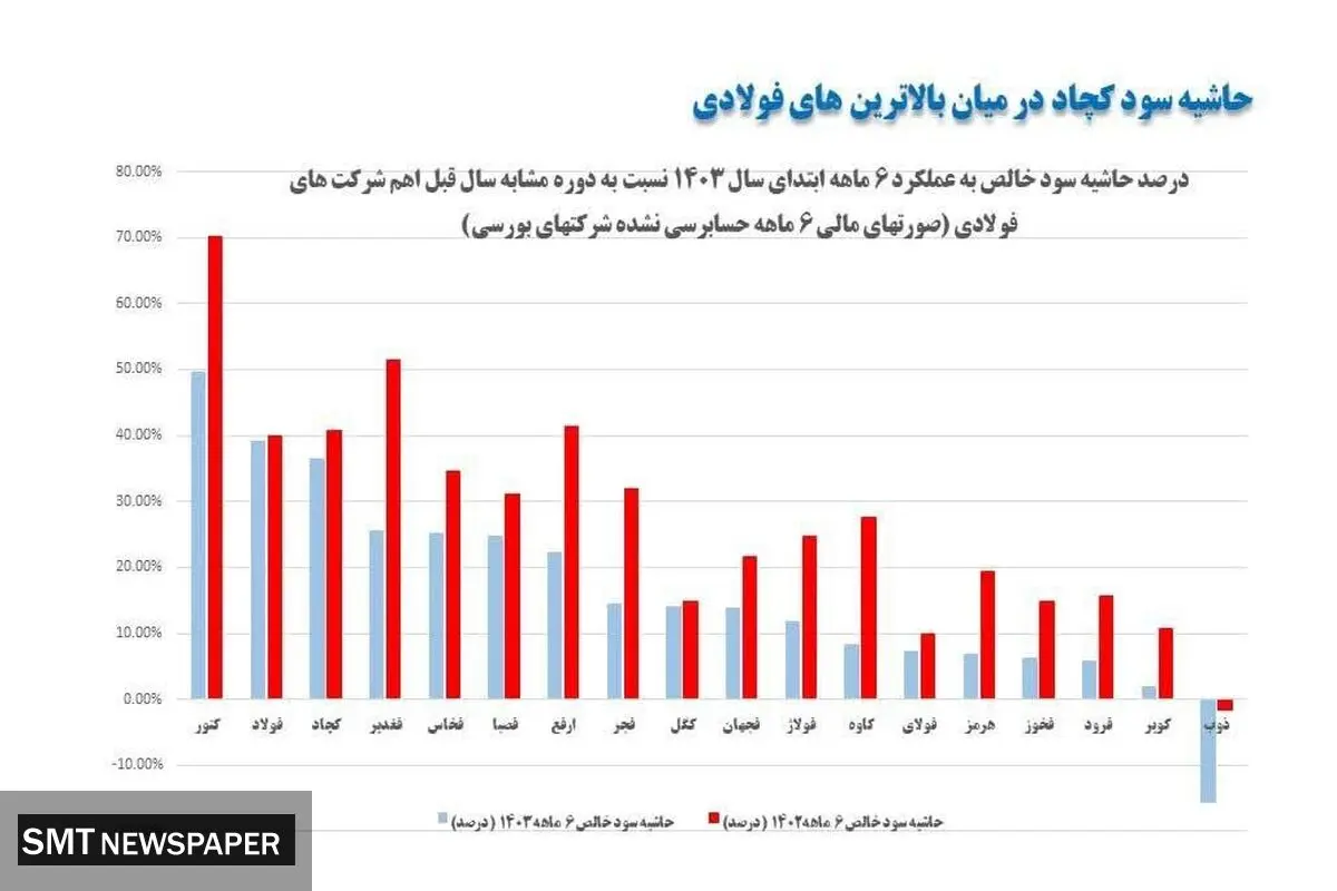 حاشیه سود کچاد در میان بالاترین های فولادی