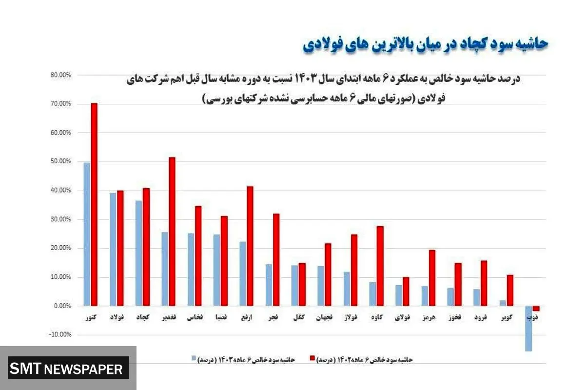 حاشیه سود کچاد در میان بالاترین های فولادی