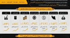 افزایش ۱۵۲ درصدی فروش داخلی نفت سپاهان در دو ماهه اول ۱۴۰۵
