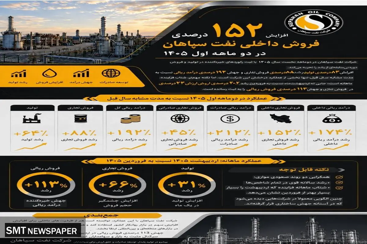 افزایش ۱۵۲ درصدی فروش داخلی نفت سپاهان در دو ماهه اول ۱۴۰۵

