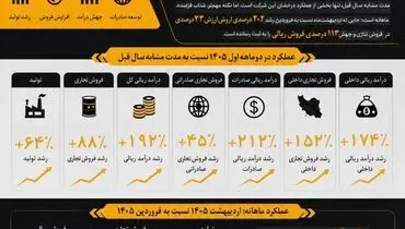 افزایش ۱۵۲ درصدی فروش داخلی نفت سپاهان در دو ماهه اول ۱۴۰۵
