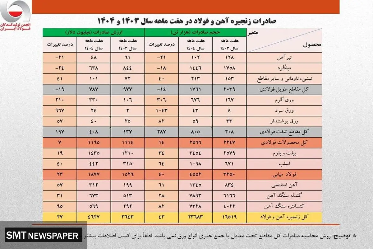کاهش سهم تولیدکنندگان از صادرات به ۴۰ درصد