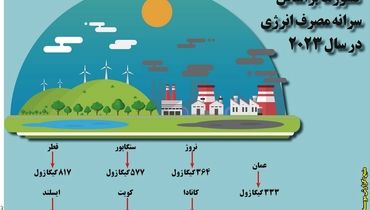 کشورها بر اساس سرانه مصرف انرژی در سال 2023