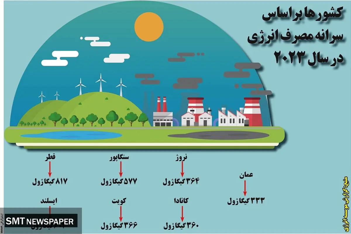 کشورها بر اساس سرانه مصرف انرژی در سال 2023