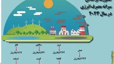 کشورها بر اساس سرانه مصرف انرژی در سال 2023