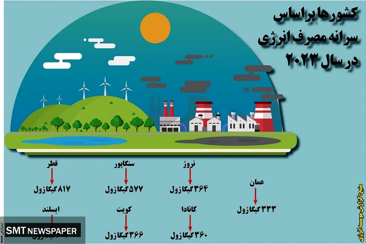 کشورها بر اساس سرانه مصرف انرژی در سال 2023