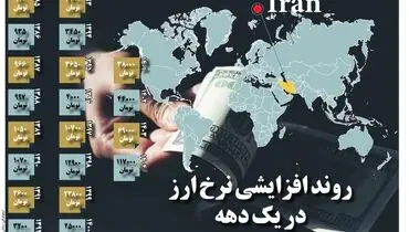 روند افزایشی نرخ ارز در یک دهه