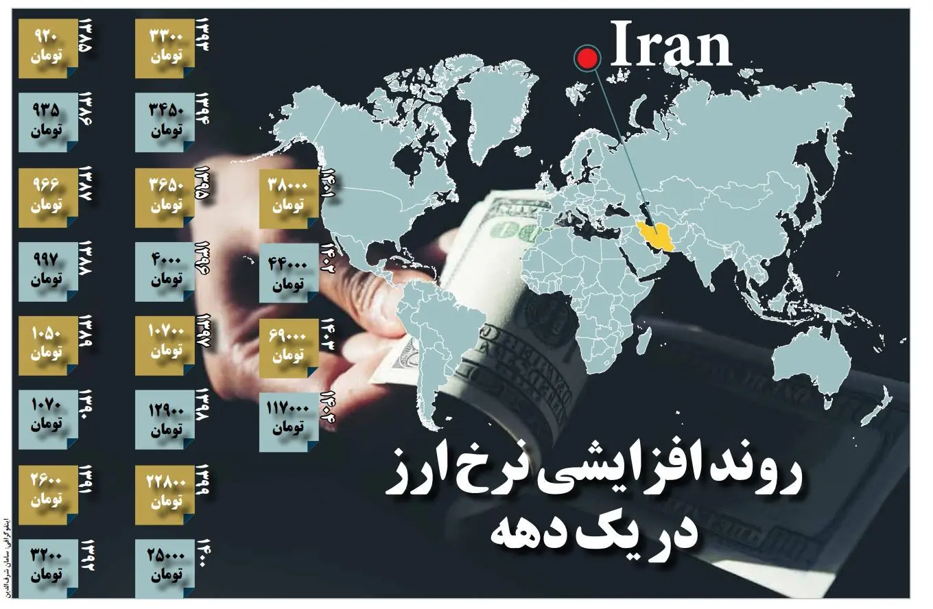 روند افزایشی نرخ ارز در یک دهه