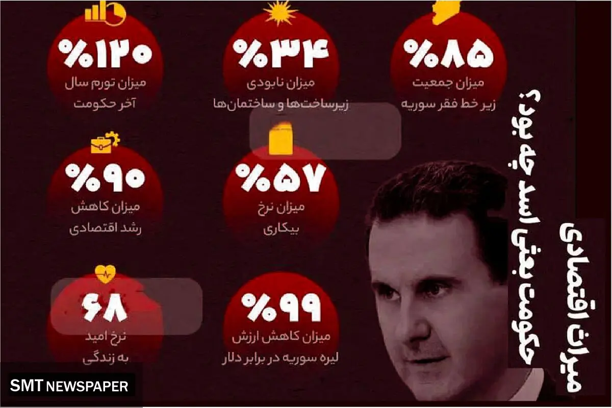 میراث اقتصادی حکومت بعثی اسد چه بود؟