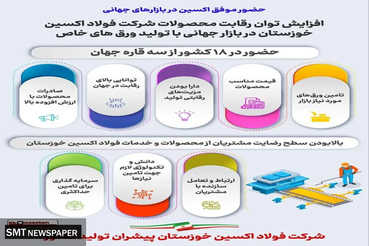 اینفوگرافیک/حضور موفق شرکت فولاد اکسین در بازارهای جهانی