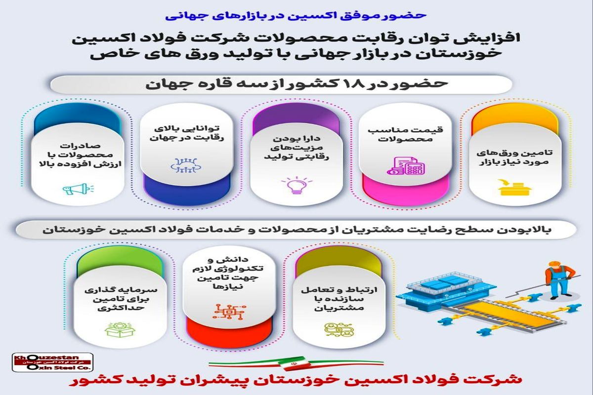 اینفوگرافیک/حضور موفق شرکت فولاد اکسین در بازارهای جهانی