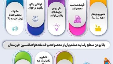 اینفوگرافیک/حضور موفق شرکت فولاد اکسین در بازارهای جهانی