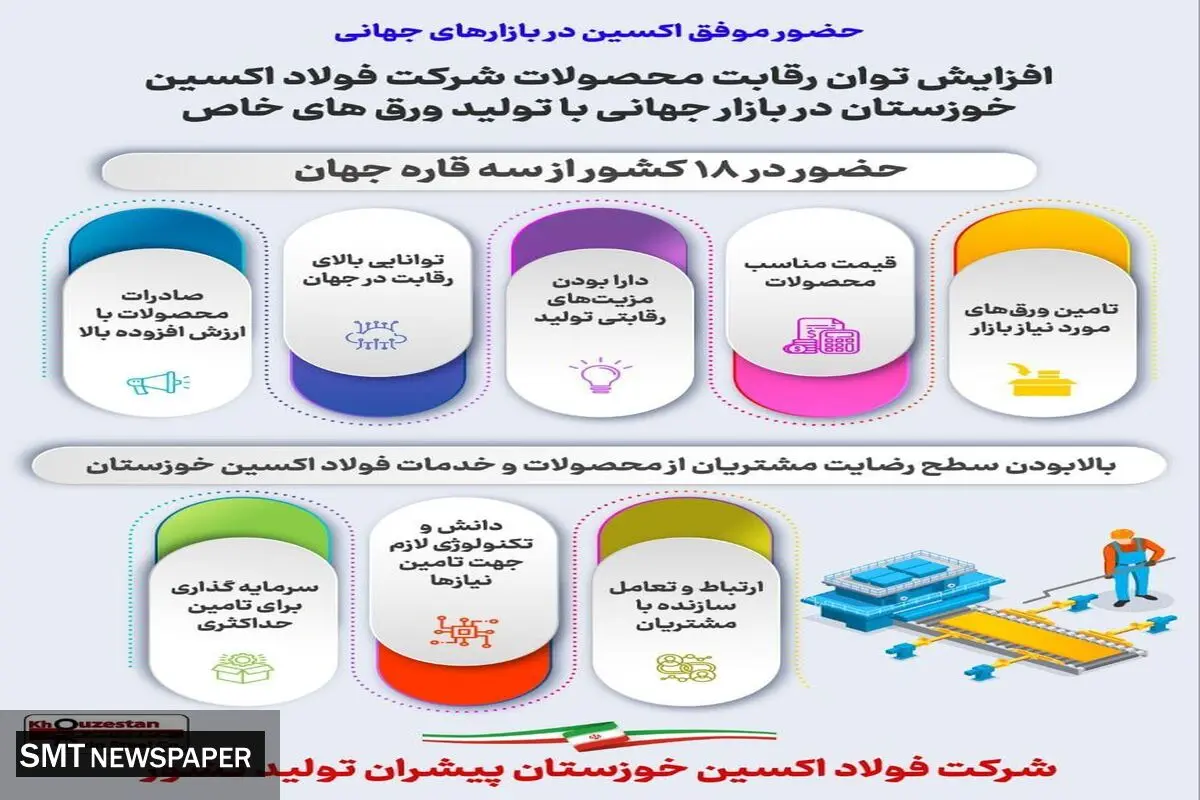 اینفوگرافیک/حضور موفق شرکت فولاد اکسین در بازارهای جهانی