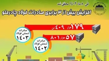 افزایش بیش از ۳ برابری صادرات فولاد چادرملو